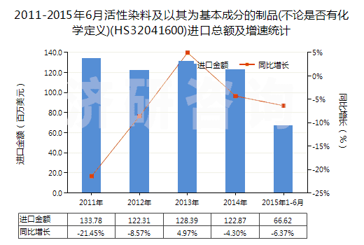 2011-2015年6月活性染料及以其為基本成分的制品(不論是否有化學(xué)定義)(HS32041600)進(jìn)口總額及增速統(tǒng)計(jì)